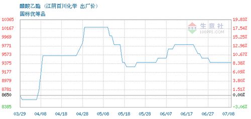 7月8日江苏百川高科醋酸乙酯报价持稳 商品动态