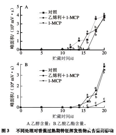 食品科学 华南农业大学李雪萍教授等 低浓度乙烯利结合1 甲基环丙烯处理对香蕉果实香气合成的影响